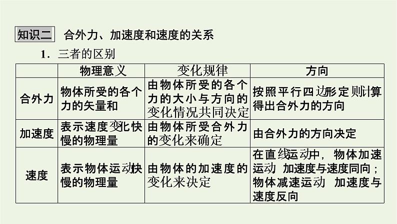 2022-2023年高考物理一轮复习 第3章牛顿运动定律第2讲牛顿第二定律两类动力学问题课件第6页