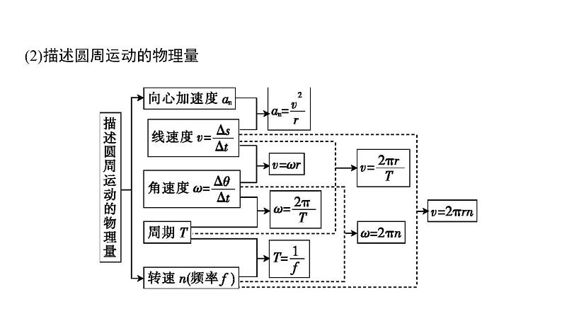 2022-2023年高考物理三轮复习 力与曲线运动（含万有引力与航天）课件第3页