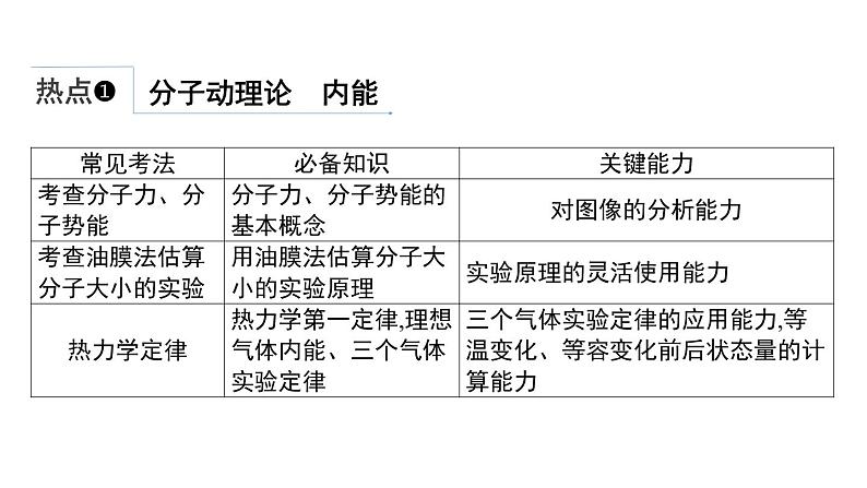 2022-2023年高考物理三轮复习 热学课件07