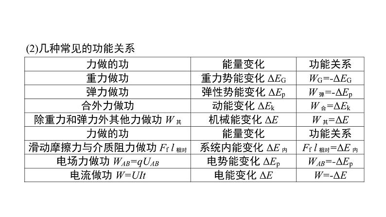 2022-2023年高考物理三轮复习 能量与动量课件第4页