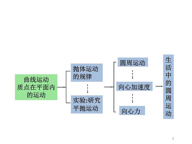 2022-2023年人教版高中物理必修2 第5章曲线运动章末复习课件第2页