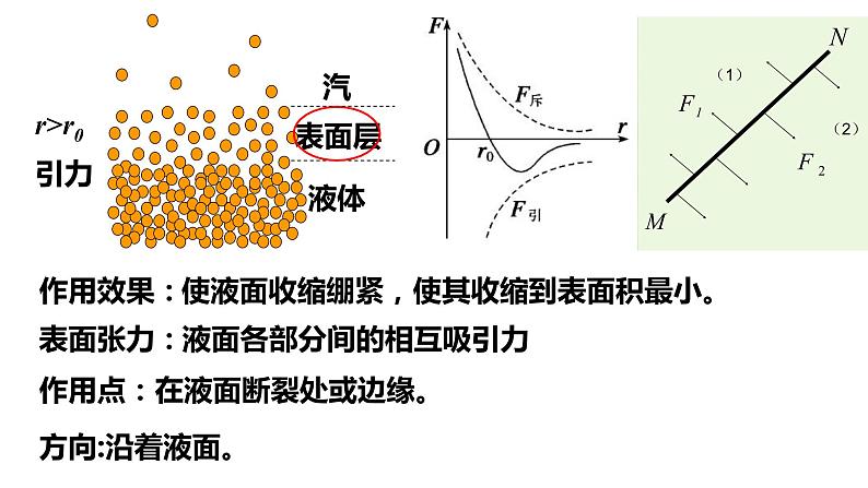 2022-2023年人教版(2019)新教材高中物理选择性必修3 第2章气体、固体和液体2-5液体课件第6页