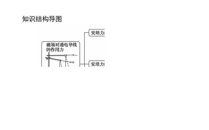 2022-2023年人教版(2019)新教材高中物理选择性必修2 第1章安培力与洛伦兹力1-1磁场对通电导线的作用力课件第2页