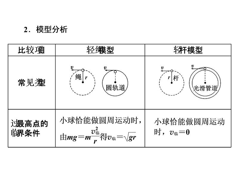 2022-2023年人教版(2019)新教材高中物理必修2 第6章圆周运动习题课2圆周运动的两种模型和临界问题课件第3页