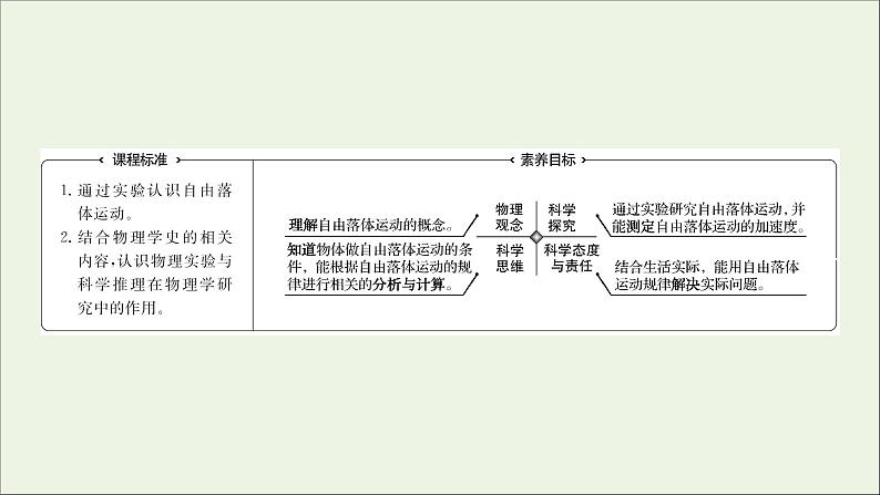 2022-2023年人教版(2019)新教材高中物理必修1 第2章匀变速直线运动的研究2-4自由落体运动课件第2页