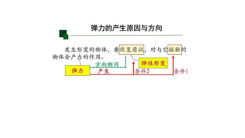 2022-2023年人教版(2019)新教材高中物理必修1 第3章相互作用——力3-1重力与弹力课件第6页