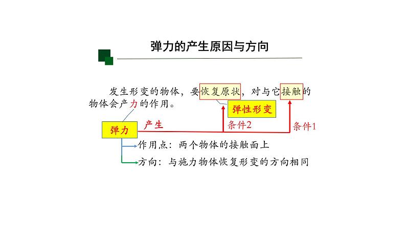 2022-2023年人教版(2019)新教材高中物理必修1 第3章相互作用——力3-1重力与弹力课件第8页