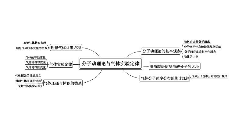 2022-2023年鲁科版(2019)新教材高中物理选择性必修3 第1章分子动理论与气体实验定律 章末综合提升课件03