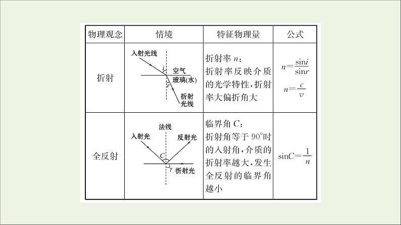 2022-2023年鲁科版(2019)新教材高中物理选择性必修1 第4章光的折射和全反射阶段复习课件第3页