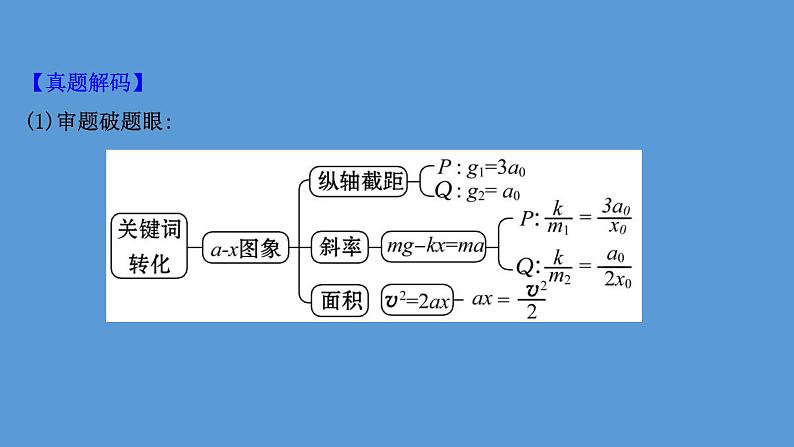 2022-2023年高考物理二轮复习 第2篇必考方法1图象法课件05