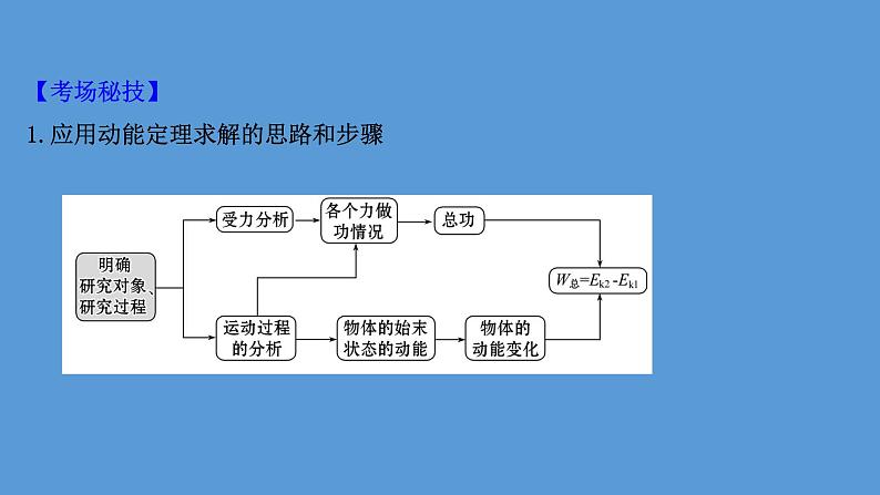 2022-2023年高考物理二轮复习 第1篇专题5考向5动能定理和功能关系的应用课件第7页