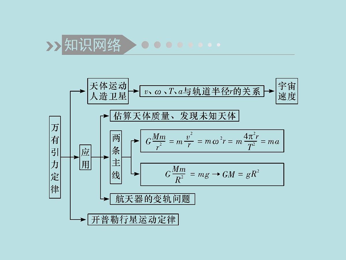 2022-2023年高考物理二轮复习 第4讲万有引力定律课件第2页