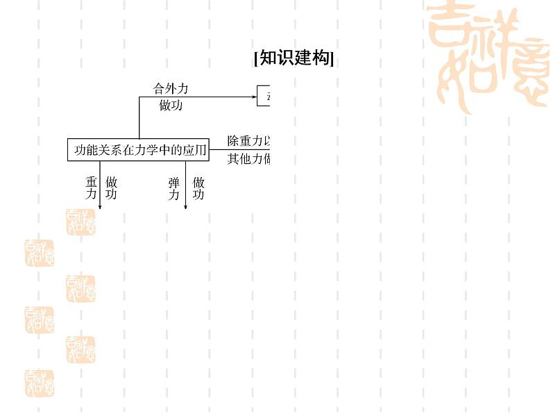 2022-2023年高考物理二轮复习 专题2功能关系在力学中的应用课件第4页