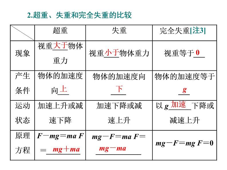 2022-2023年高考物理二轮复习 两类动力学问题超重和失重课件04