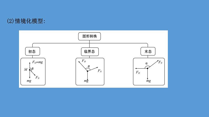 2022-2023年高考物理二轮复习 第1篇专题1考向2动态平衡课件第5页