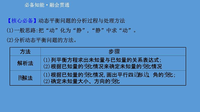 2022-2023年高考物理二轮复习 第1篇专题1考向2动态平衡课件第7页