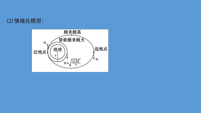 2022-2023年高考物理二轮复习 第1篇专题4考向3卫星的椭圆轨道运动课件第5页