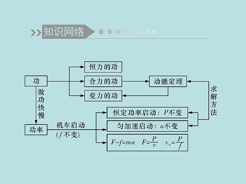 2022-2023年高考物理二轮复习 专题3功功率动能定理课件第3页