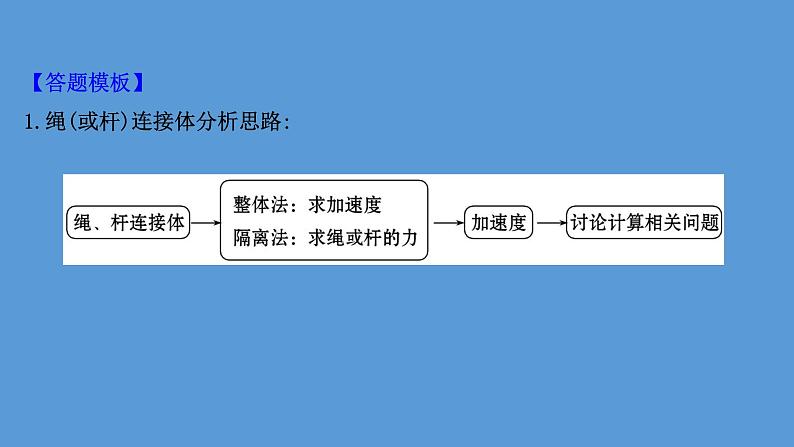 2022-2023年高考物理二轮复习 第2篇必考方法2整体法和隔离法课件07