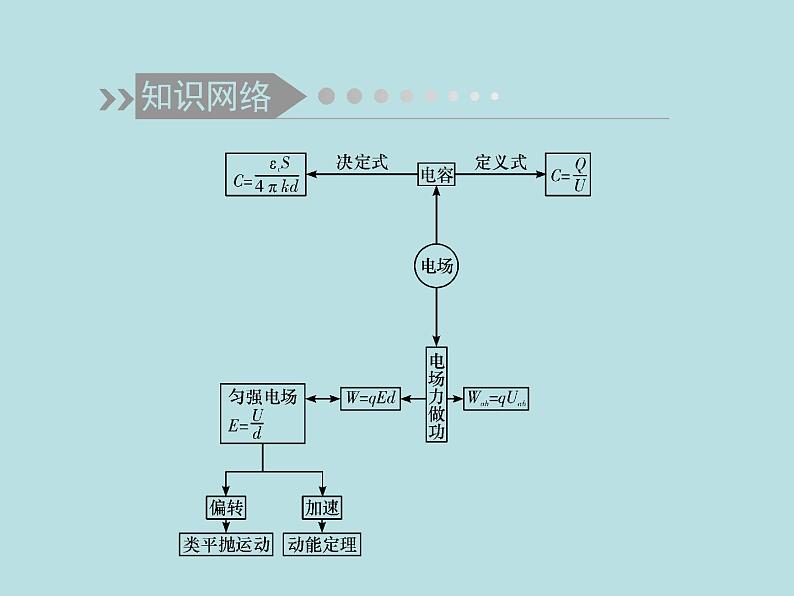 2022-2023年高考物理二轮复习 第2讲电容器、带电粒子在电场中的运动课件02