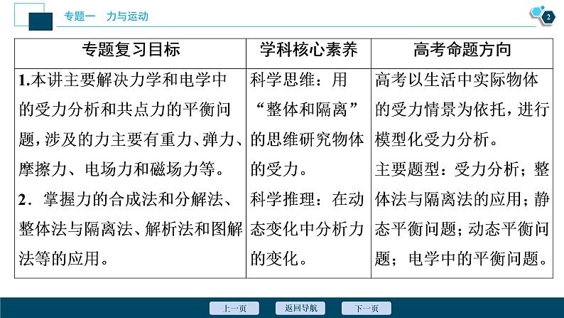 2022-2023年高考物理二轮复习 专题1力与物体的平衡课件第3页