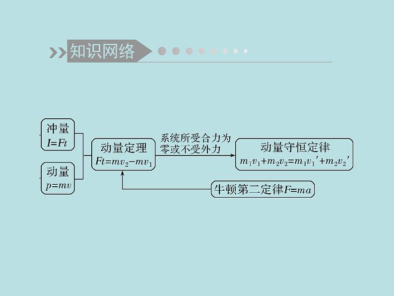 2022-2023年高考物理二轮复习 第3讲动量定理动量守恒定律课件02