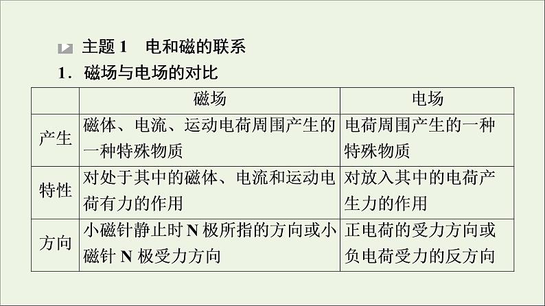 2022-2023年人教版(2019)新教材高中物理必修3 第13章电磁感应与电磁波初步章末综合提升课件第2页