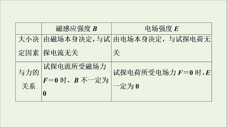 2022-2023年人教版(2019)新教材高中物理必修3 第13章电磁感应与电磁波初步章末综合提升课件第4页