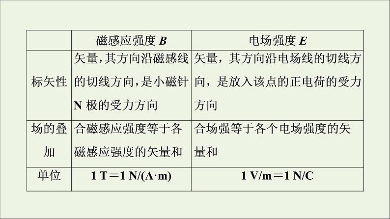 2022-2023年人教版(2019)新教材高中物理必修3 第13章电磁感应与电磁波初步章末综合提升课件第5页