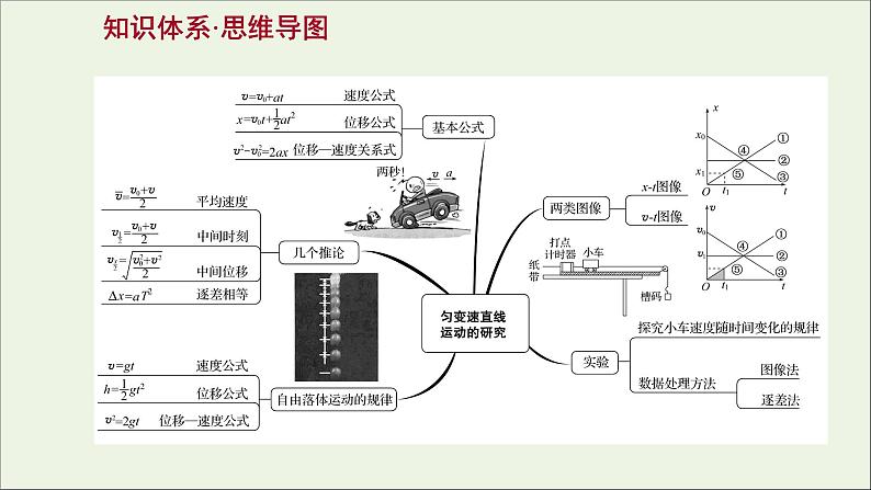 2022-2023年人教版(2019)新教材高中物理必修1 第2章匀变速直线运动的研究阶段提升课课件第2页