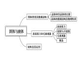 2022-2023年鲁科版(2019)新教材高中物理选择性必修3 第2章固体与液体章末综合提升课件