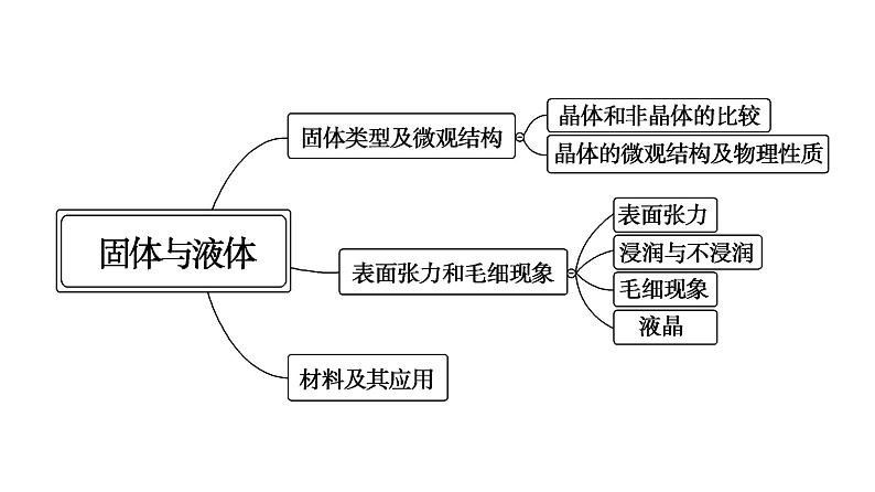 2022-2023年鲁科版(2019)新教材高中物理选择性必修3 第2章固体与液体章末综合提升课件第3页