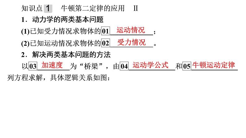 2022-2023年高考物理一轮复习 第3章第2讲牛顿第二定律的应用课件04