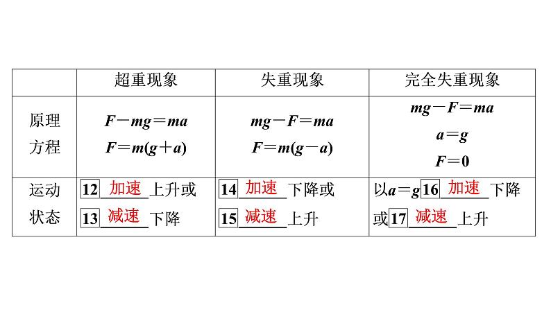 2022-2023年高考物理一轮复习 第3章第2讲牛顿第二定律的应用课件07