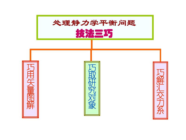 高考物理复习专题：点击静力学问题解答技巧第2页