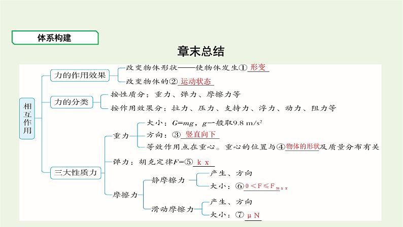 鲁科版高中物理必修第一册第3章相互作用章末总结课件01