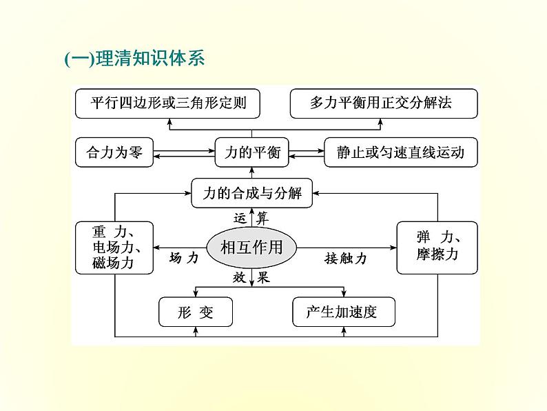 2022-2023年高考物理一轮复习 力与物体平衡课件第2页