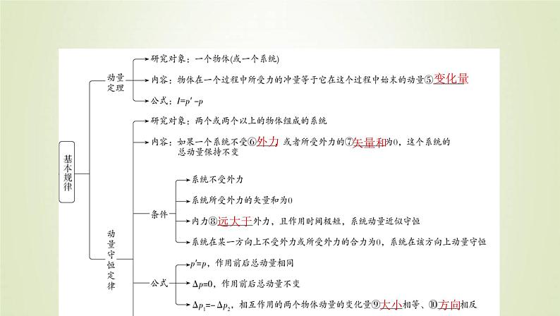 新人教版高中物理选择性必修第一册第一章动量守恒定律章末总结课件03