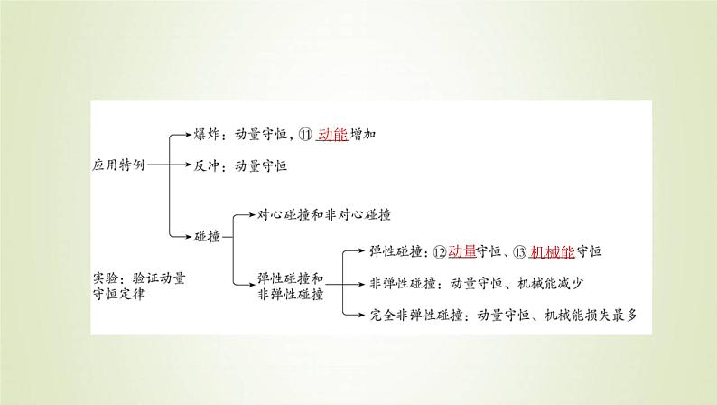 新人教版高中物理选择性必修第一册第一章动量守恒定律章末总结课件04