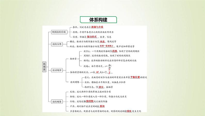 新人教版高中物理选择性必修第一册第三章机械波章末总结课件02