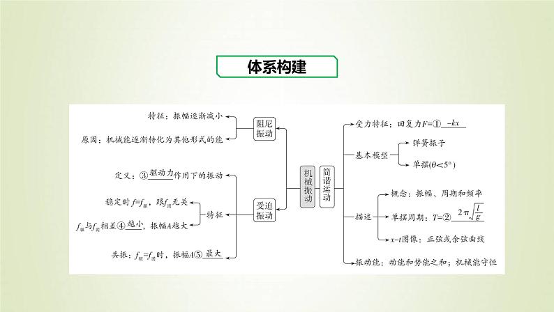 新人教版高中物理选择性必修第一册第二章机械振动章末总结课件02