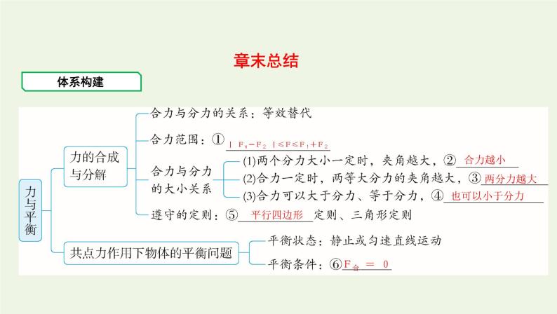 鲁科版高中物理必修第一册第4章力与平衡章末总结课件01