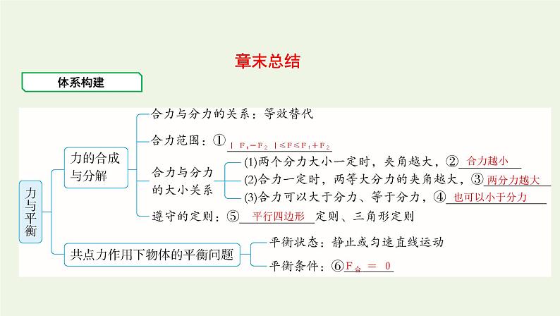 鲁科版高中物理必修第一册第4章力与平衡章末总结课件01