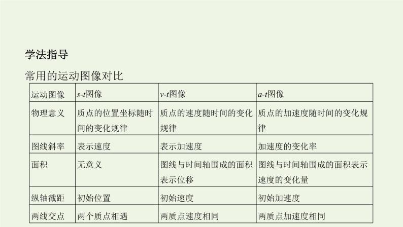 鲁科版高中物理必修第一册第2章匀变速直线运动学法指导课运动图像问题课件04