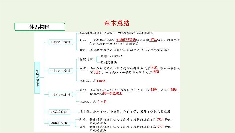 鲁科版高中物理必修第一册第5章牛顿运动定律章末总结课件01