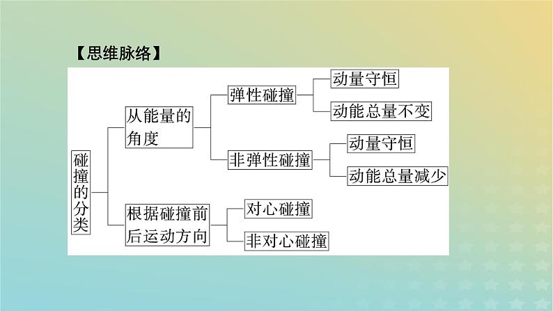 新人教版高中物理选择性必修第一册第一章动量守恒定律5弹性碰撞和非弹性碰撞课件第6页