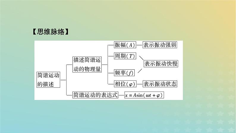 新人教版高中物理选择性必修第一册第二章机械振动2简谐运动的描述课件06