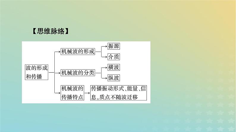 新人教版高中物理选择性必修第一册第三章机械波1波的形成课件06