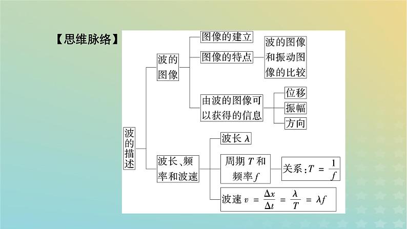 新人教版高中物理选择性必修第一册第三章机械波2波的描述课件06