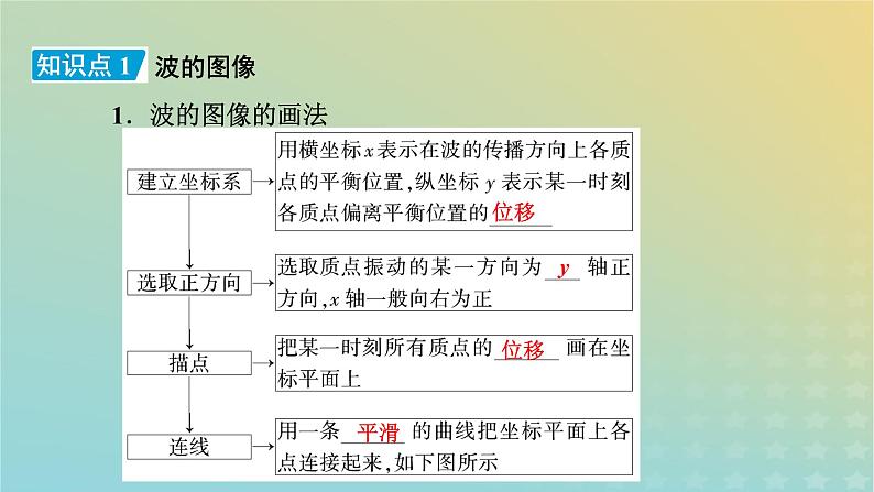 新人教版高中物理选择性必修第一册第三章机械波2波的描述课件08